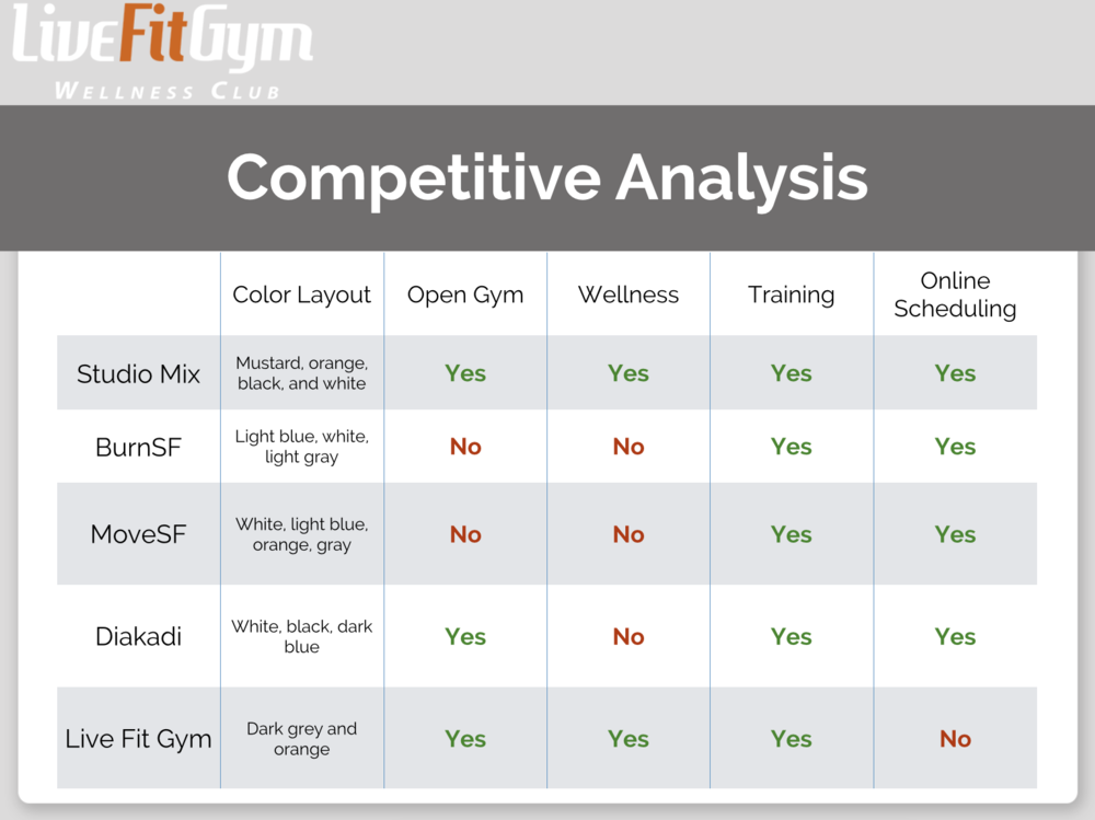 Gym Competitor Analysis Sample